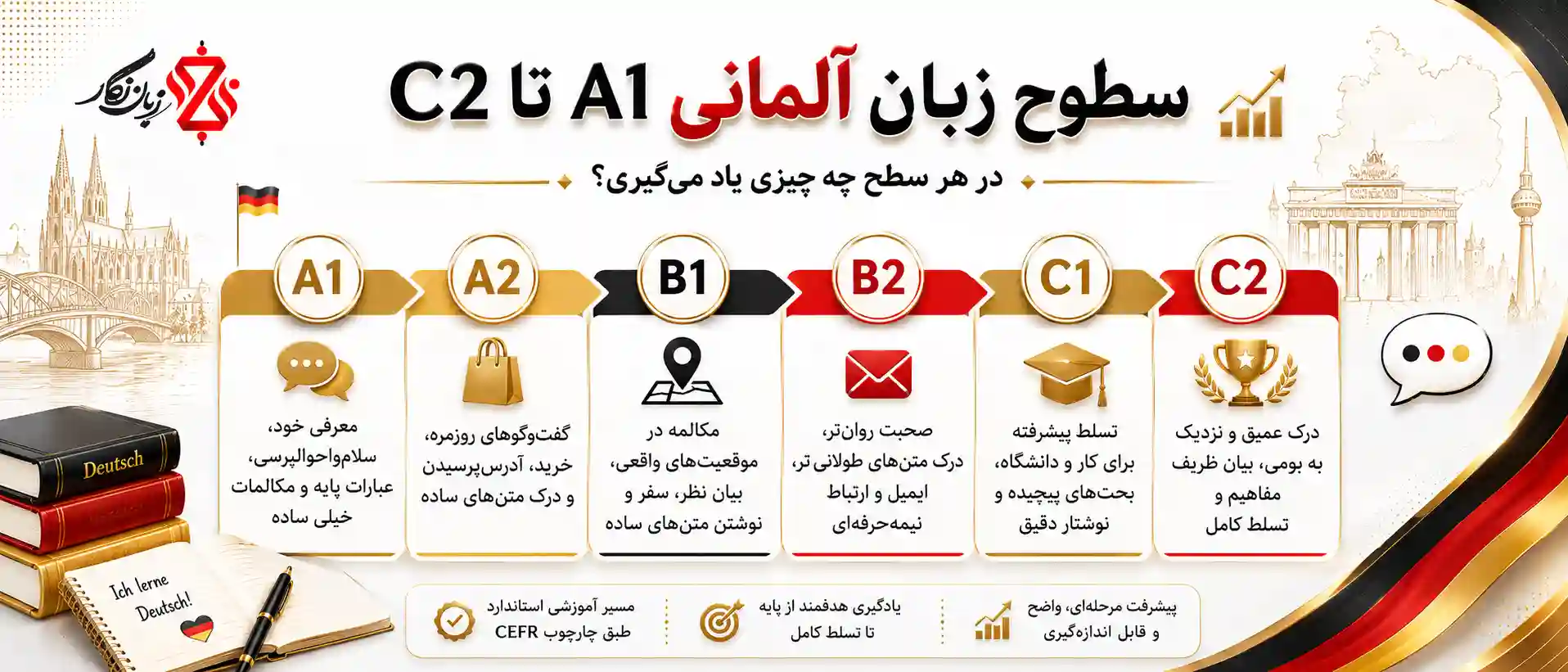 ‫📊 سطوح زبان آلمانی A1 تا C2 — در هر سطح چه چیزی یاد می‌گیری؟