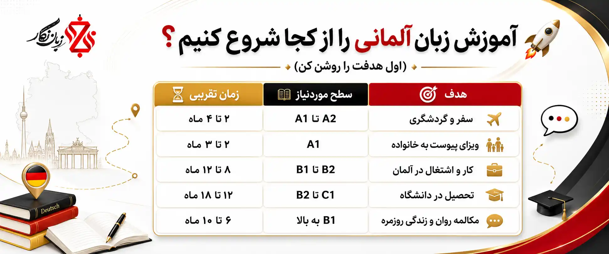 ‫🚀 آموزش زبان آلمانی را از کجا شروع کنیم؟ (اول هدفت را روشن کن)