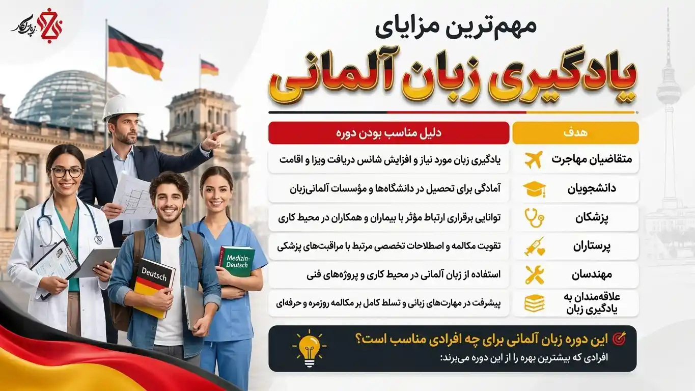 🎯 این دوره زبان آلمانی برای چه افرادی مناسب است؟