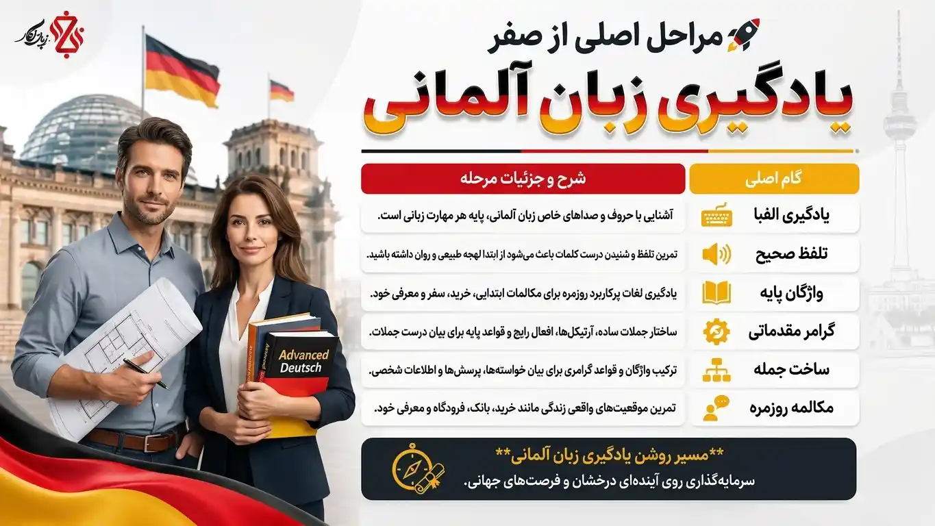 🚀 آموزش زبان آلمانی از صفر؛ مسیر یادگیری استاندارد