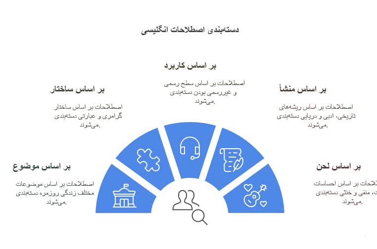 دسته بندی اصطلاحات انگلیسی