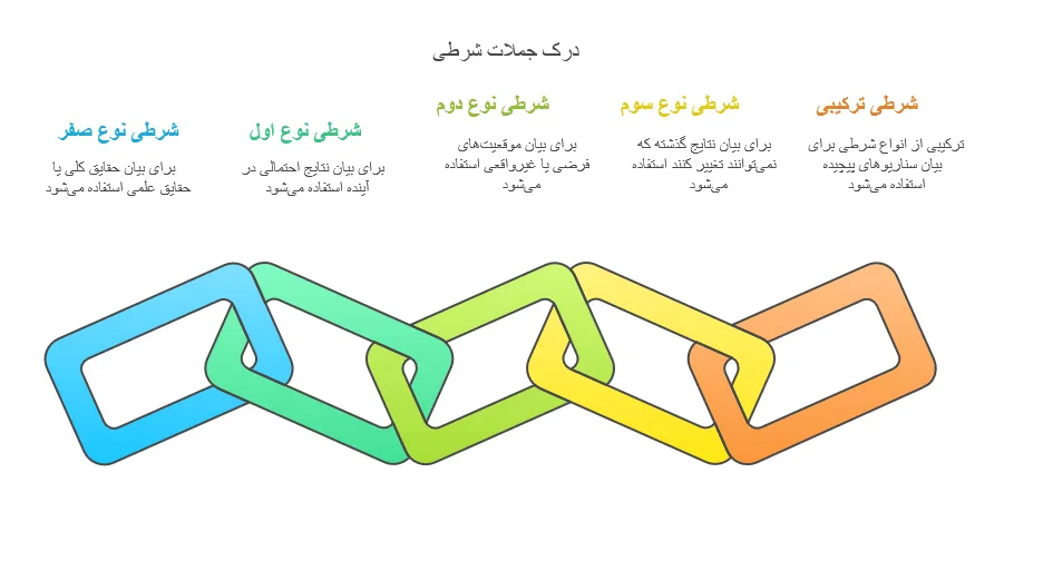 راهنمای کامل انواع جملات شرطی در زبان انگلیسی