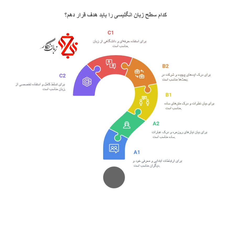 کدام سطح زبان انگلیسی رو باید هدف قرار دهم؟