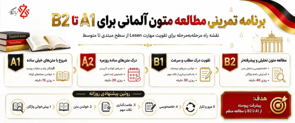 ‫برنامه تمرینی مطالعه متون آلمانی برای A1 تا B2 🗓️