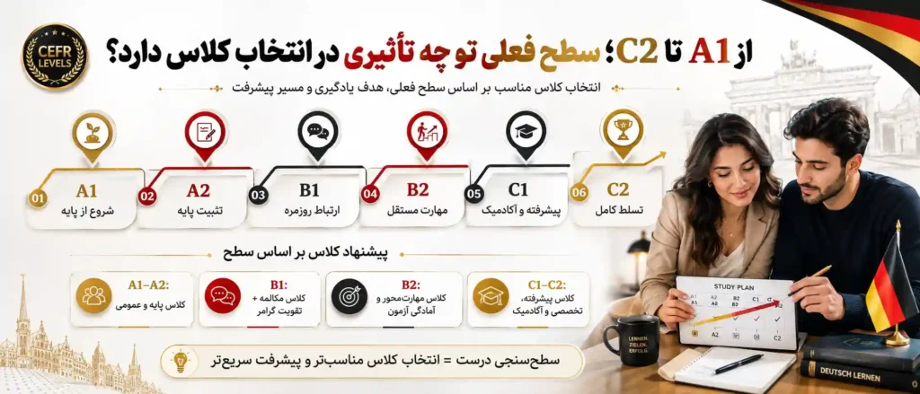 از A1 تا C2؛ سطح فعلی تو چه تأثیری در انتخاب کلاس دارد؟
